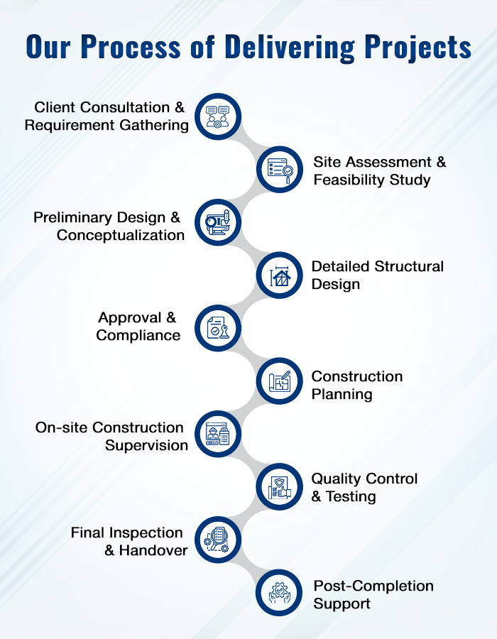 Process of Architecture